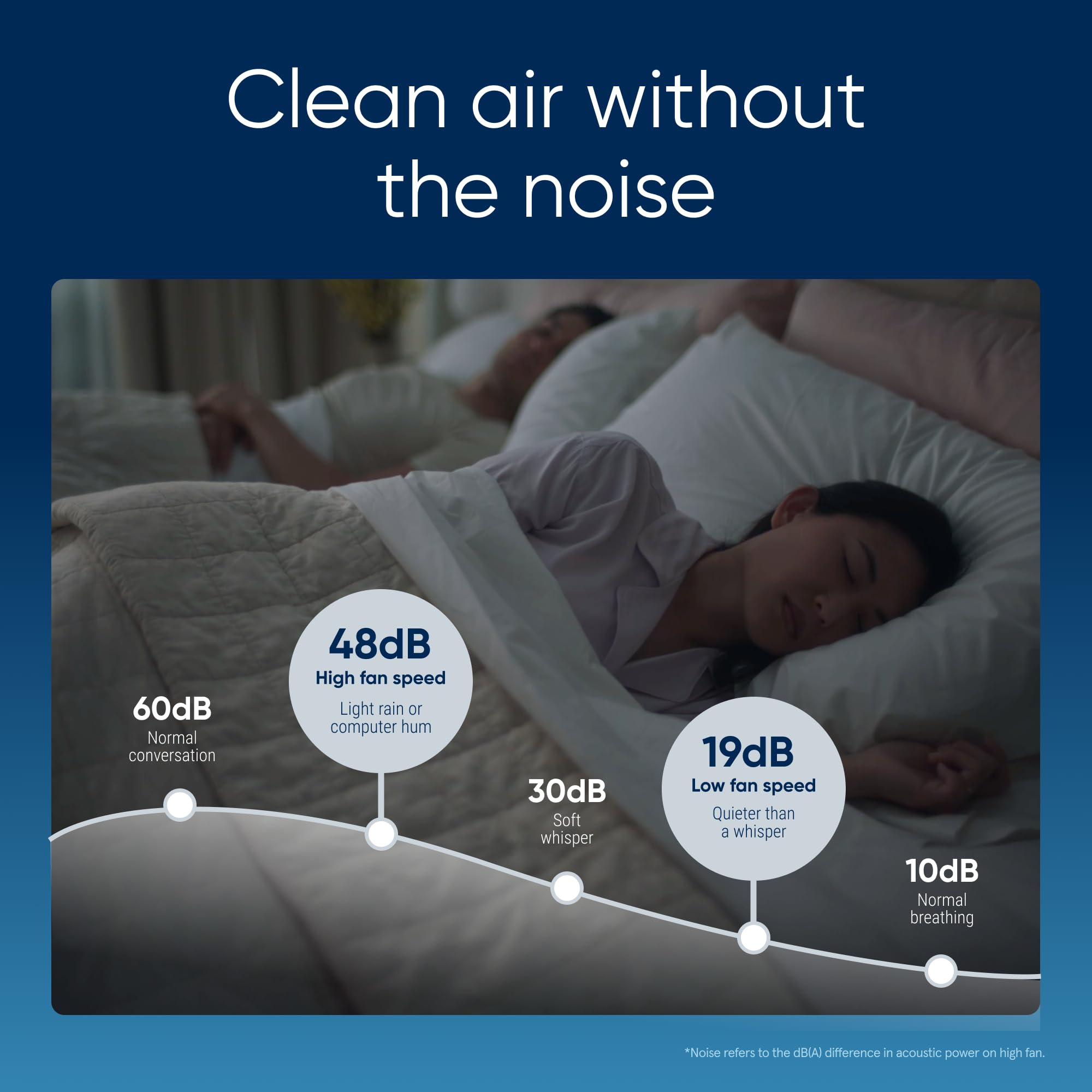 BLUEAIR Air Purifier for Small Room, Bedroom, Home, Cleans 926 sqft in one hour, HEPASilent Air Cleaner for Pets, Allergens, Virus, Dust, Mold, Smoke - Blue Pure 511i Max